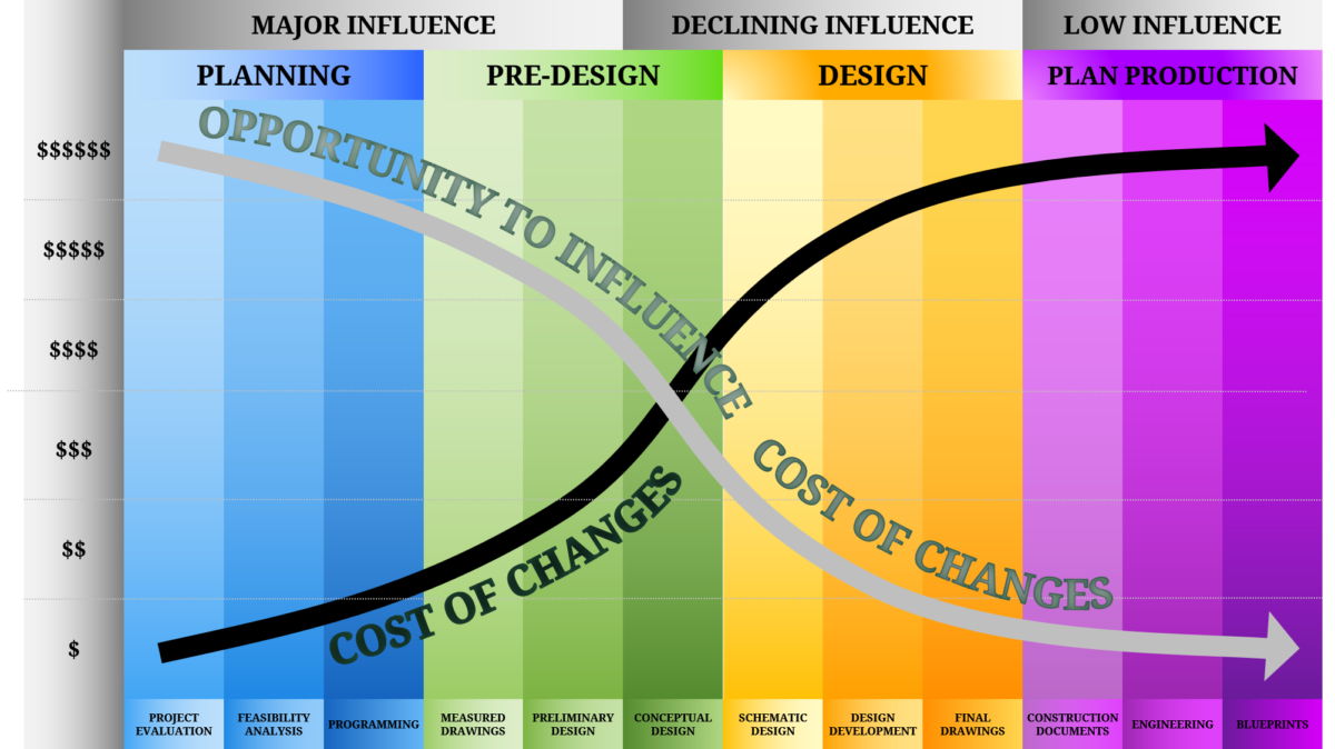 The Scale of your Ability to Positively Affect Cost Changes over Time